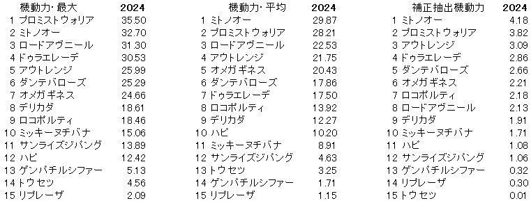 2024　みやこＳ　機動力